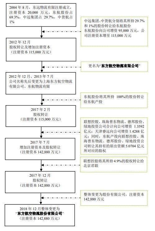 东航申购上市费用-东航申购 上市时间-第1张图片 东航申购上市费用-东航申购 上市时间-第1张图片