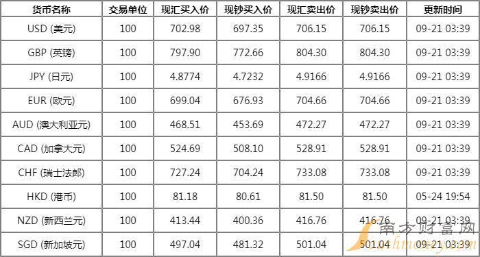 10月18日美元汇率查询表-2020年10月18日美元汇率中间价
