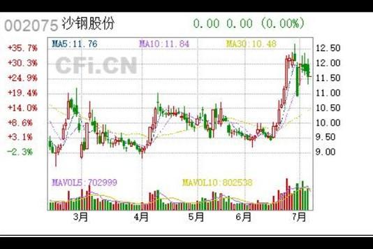 002075股份历史行情-002074历史股价-第1张图片 002075股份历史行情-002074历史股价-第1张图片