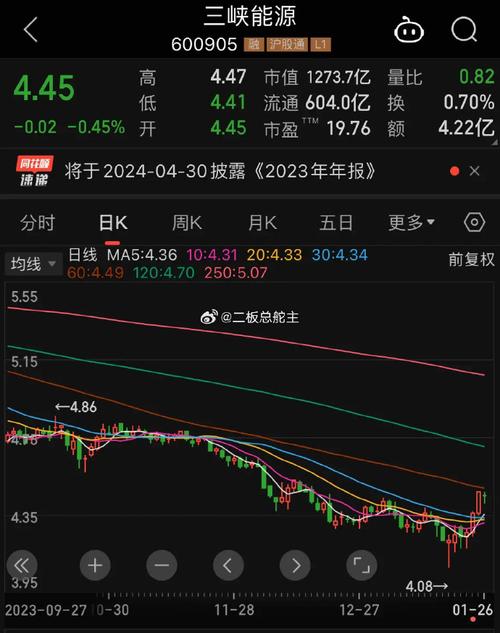 三峡能源近来走势如何-三峡能源近来走势如何-第2张图片 三峡能源近来走势如何-三峡能源近来走势如何-第2张图片
