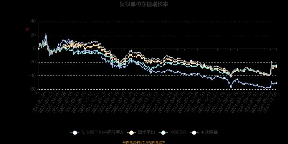新丝路基金净值-新丝路股票基金净值