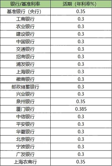 银行活期利率2020年利率表/银行活期利率2020年利率计算-第2张图片 银行活期利率2020年利率表/银行活期利率2020年利率计算-第2张图片