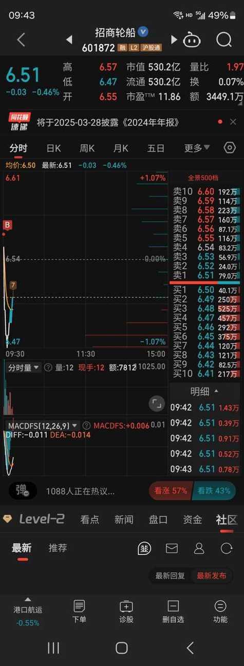 601872招商轮船股票行情东方财富/601872招商轮船重大公告