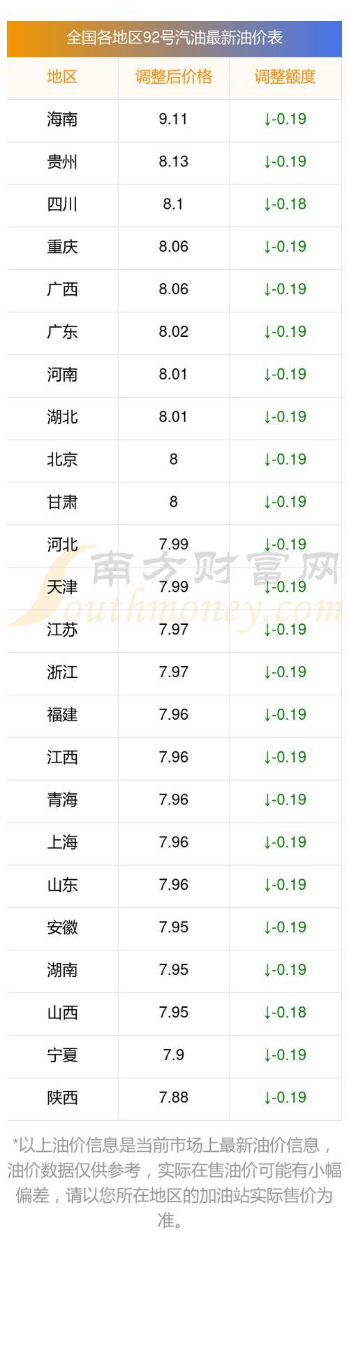 最近的92号汽油费用
