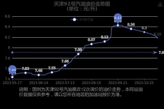最近的92号汽油费用-第2张图片 最近的92号汽油费用-第2张图片