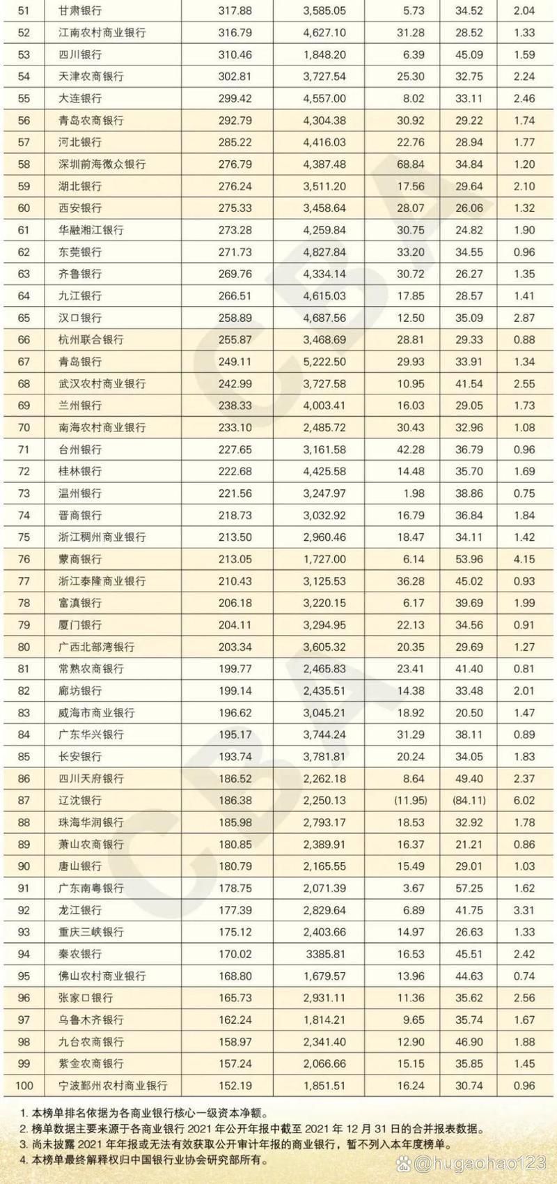 商业银行排名2022