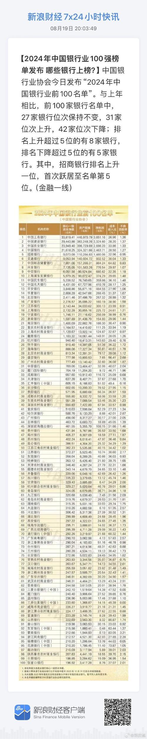 商业银行排名2022-第2张图片 商业银行排名2022-第2张图片