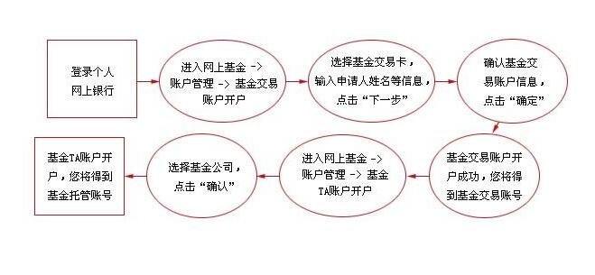 如何成立自己的基金，怎么样成立基金