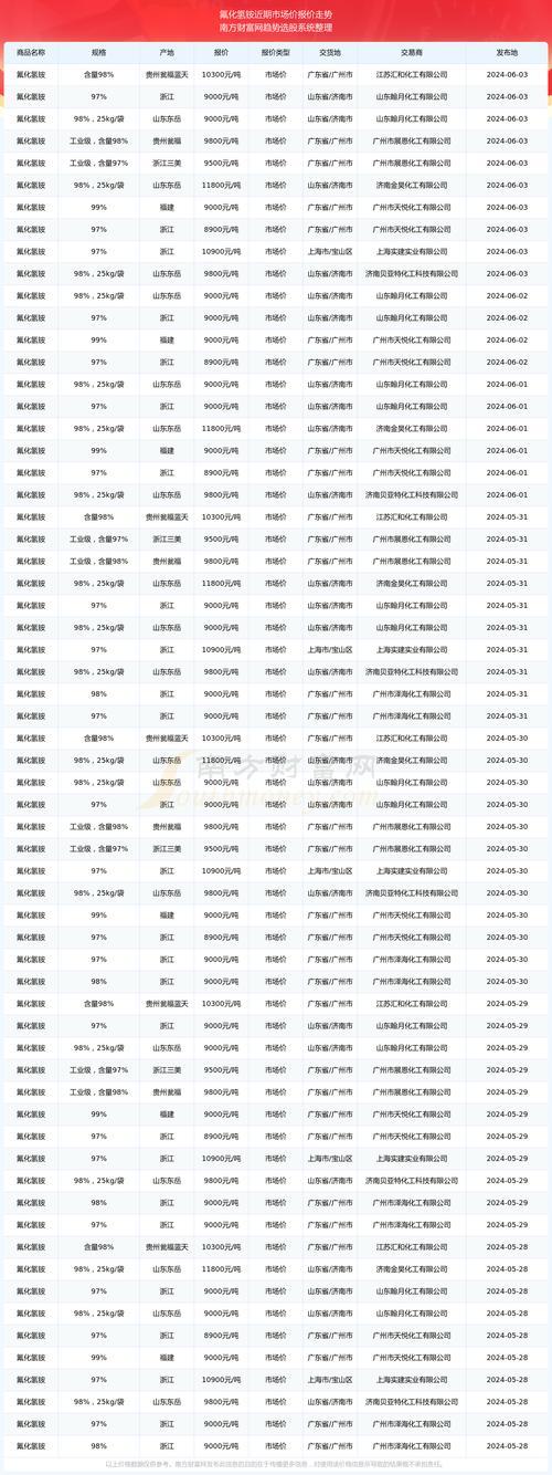 氟化工最新行情-第1张图片 氟化工最新行情-第1张图片