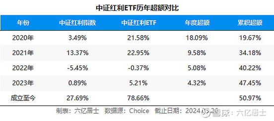 中证红利etf每年分红怎么样，中证红利成分