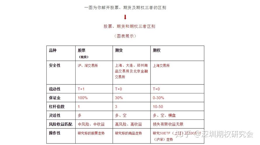 股票期货期权的区别，股票期权和期货期权