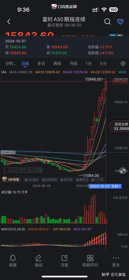 富时中国a50期指主连是什么意思-富时中国a50期指连续交易时间-第2张图片 富时中国a50期指主连是什么意思-富时中国a50期指连续交易时间-第2张图片