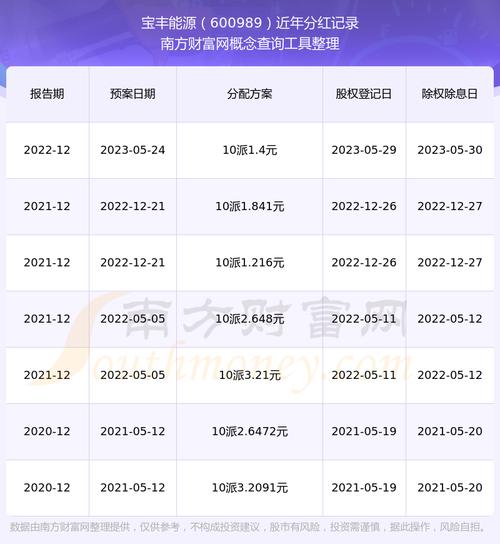 宝丰能源什么时候分红-宝丰能源分红配股-第1张图片 宝丰能源什么时候分红-宝丰能源分红配股-第1张图片