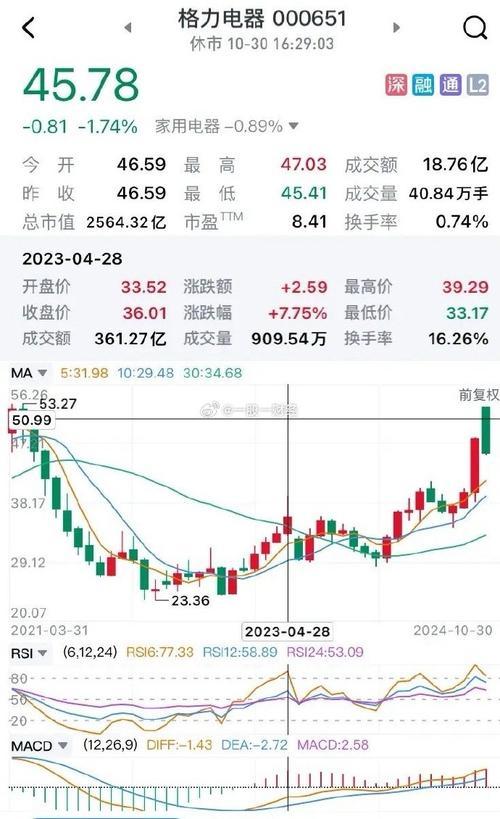 格力的股票很低吗
