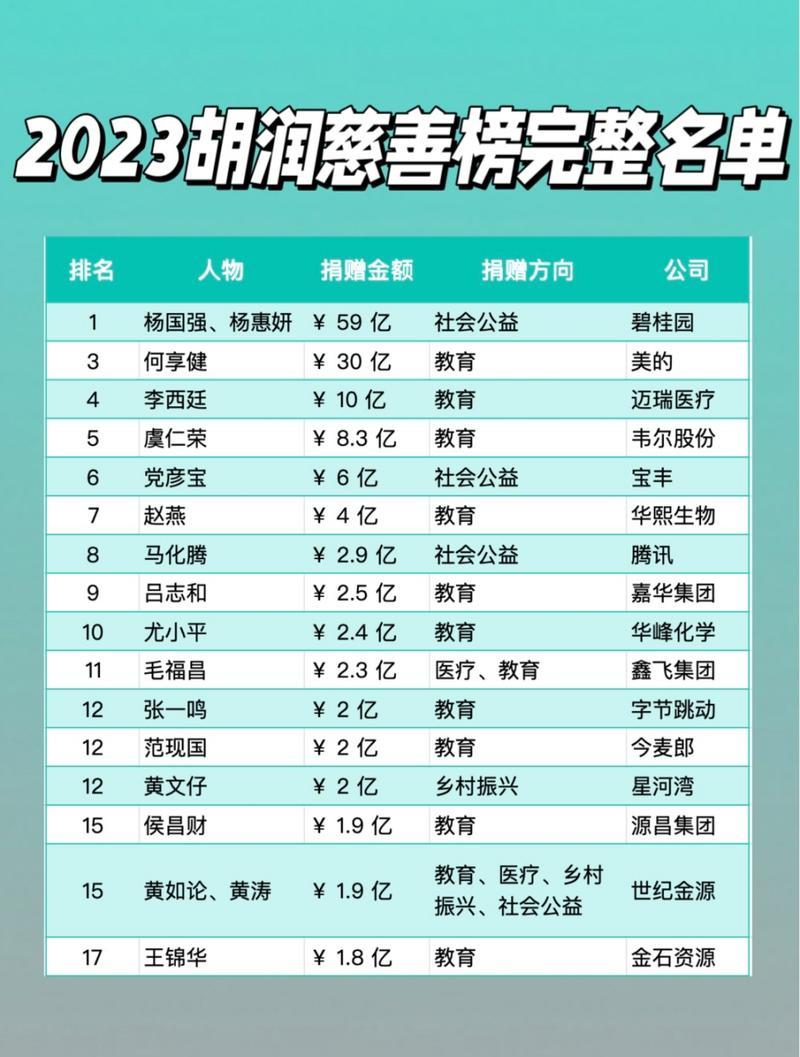 中国慈善排名榜前二十名/2021中国慈善排名榜