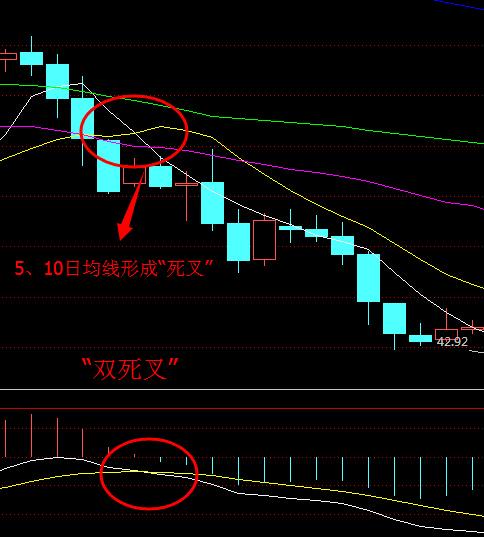 金叉死叉是什么样子的/金叉死叉图