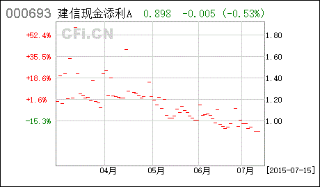 建信现金添利怎么样-建信现金添利怎么样语音-第1张图片 建信现金添利怎么样-建信现金添利怎么样语音-第1张图片