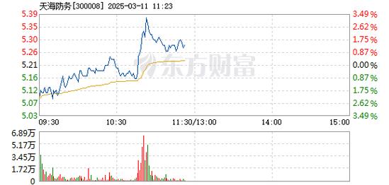 天海防务股票明天行情如何/天海防务股票明天行情如何啊-第1张图片 天海防务股票明天行情如何/天海防务股票明天行情如何啊-第1张图片