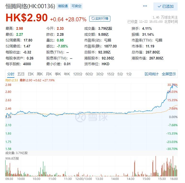 恒腾网络暴涨原因