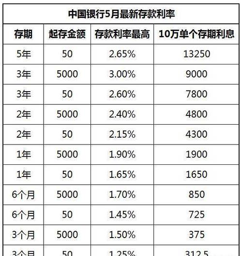 最新银行定期存款利率表-第1张图片