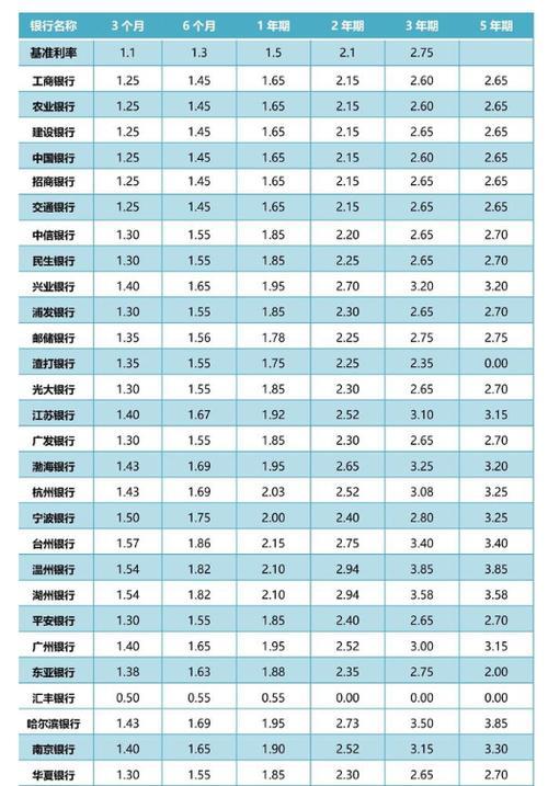 最新银行定期存款利率表-第2张图片