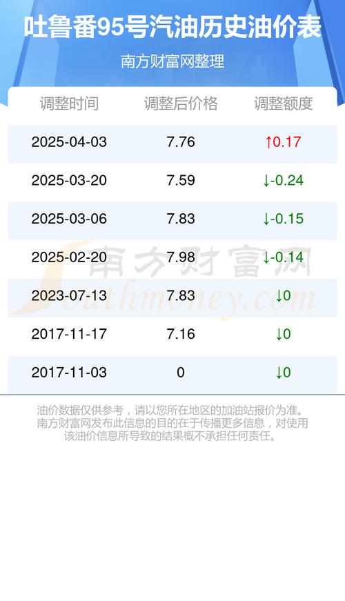 最新油价95号汽油费用-最新汽油费用95号每升多少钱-第2张图片 最新油价95号汽油费用-最新汽油费用95号每升多少钱-第2张图片