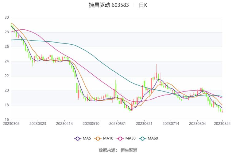 捷昌股份股票行情,603583捷昌股票-第2张图片 捷昌股份股票行情,603583捷昌股票-第2张图片