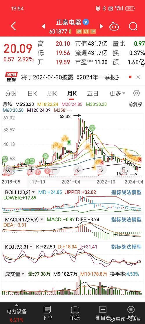 601877股票的历史费用-601877股票历史行情-第2张图片 601877股票的历史费用-601877股票历史行情-第2张图片