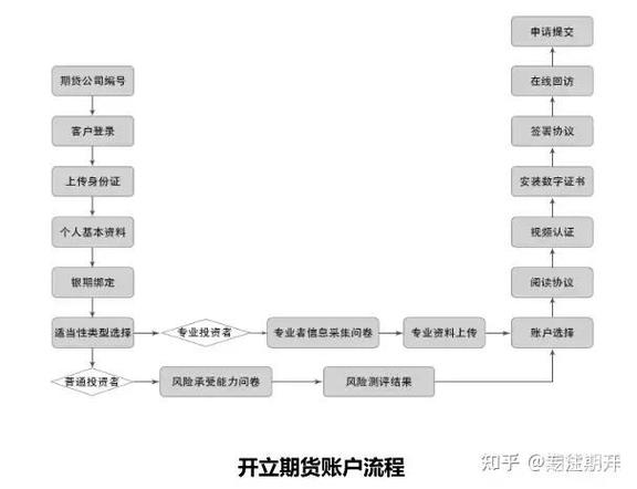 期货开户条件多少钱怎么开户呢