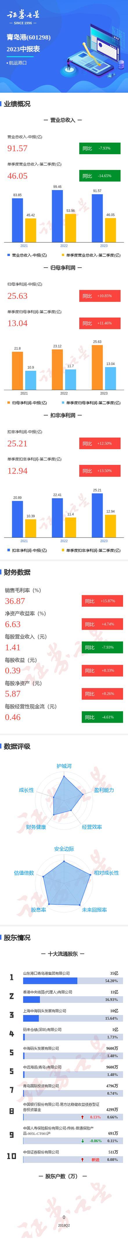 为什么不能买青岛港的股票，青岛港为什么发展这么快