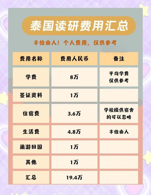 曼谷留学一年费用,曼谷留学怎么样-第2张图片 曼谷留学一年费用,曼谷留学怎么样-第2张图片