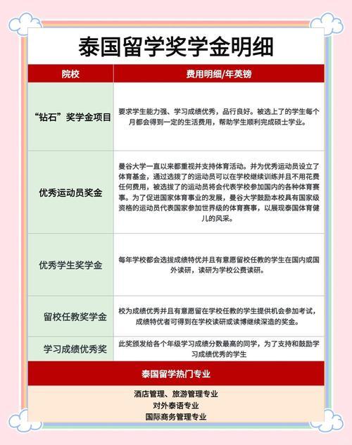 曼谷留学一年费用，曼谷留学怎么样