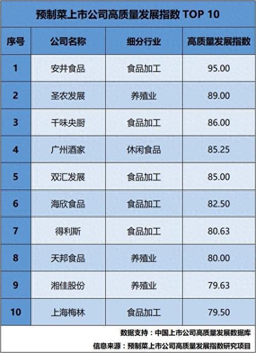 国内前十食品上市公司/国内前十食品上市公司股票