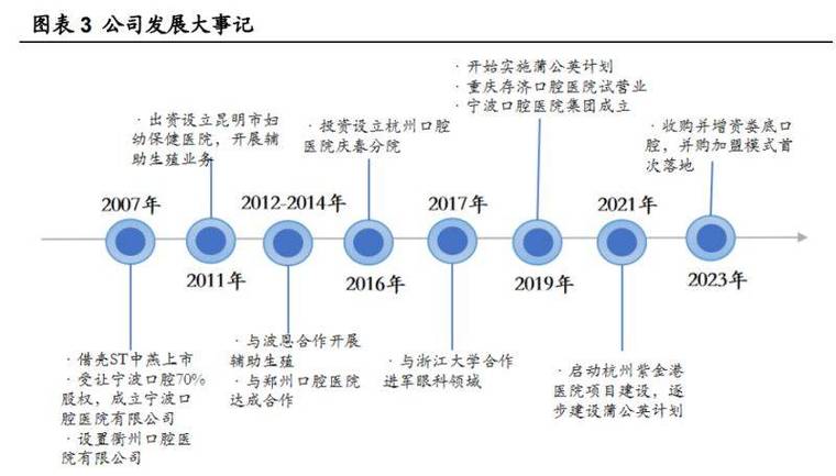 2022年通策医疗见底了吗
