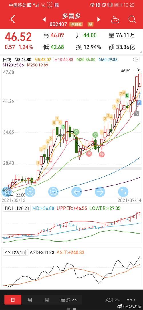 002407多氟多目标价-多氟多预计股价-第2张图片 002407多氟多目标价-多氟多预计股价-第2张图片