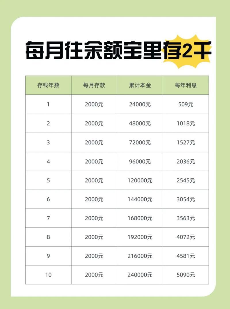 2000余额宝收益多少/2000余额宝利息是多少
