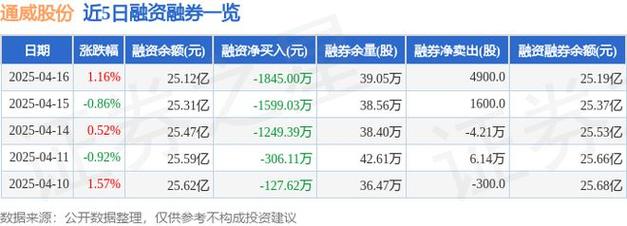 通威股份股票行情吧-通威股票行情分析-第2张图片 通威股份股票行情吧-通威股票行情分析-第2张图片