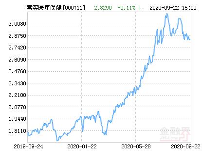 000711嘉实医疗保健的净值