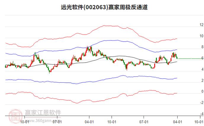 002063远光软件走势分析，002063 远光软件-第1张图片