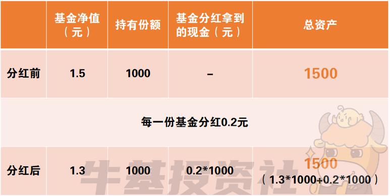 基金分红是按什么分的-第1张图片