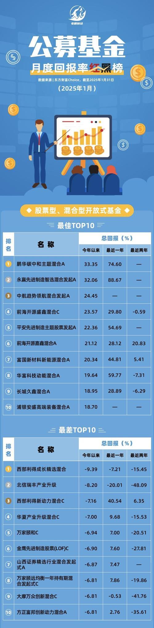 2021公募基金排名榜单，2021年公募基金50强