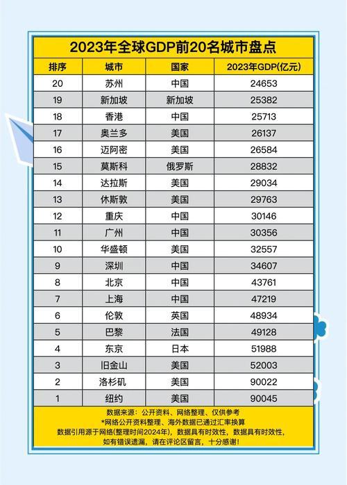 世界gdp前100名城市，世界gdp排名前十名的城市-第2张图片