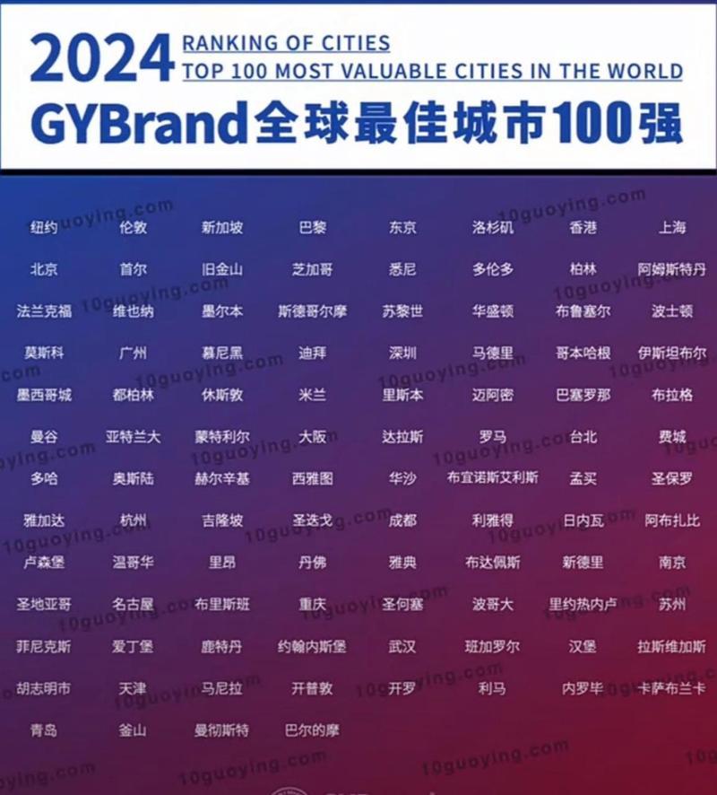 世界gdp前100名城市，世界gdp排名前十名的城市