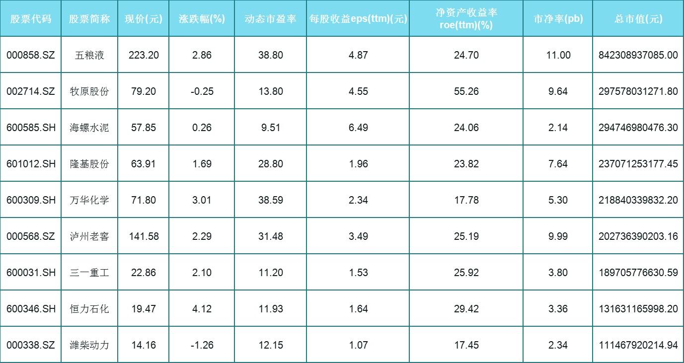 a股白马股排名-白马股票排名-第2张图片 a股白马股排名-白马股票排名-第2张图片