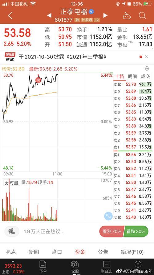 正泰股票601877多少钱一股-正泰的股票代码-第2张图片