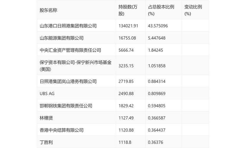 日照港市值多少，日照港年产值