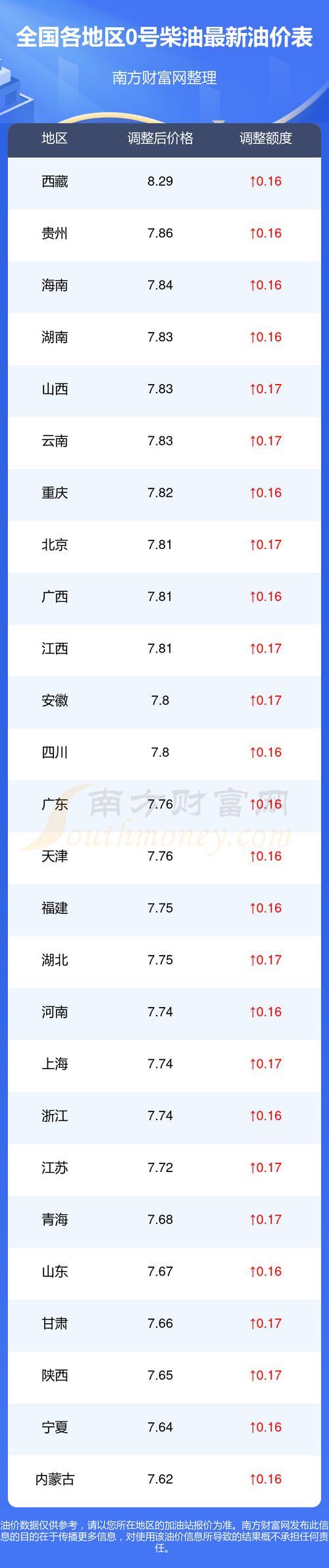 现今柴油费用，现今柴油费用是多少